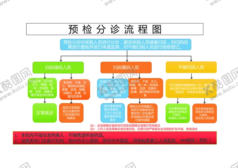 编号：81235610220221331780【酷图网】源文件下载-预检分诊流程图