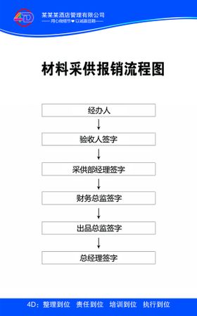 材料采供报销流程图