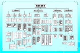 质量保证体系导向图