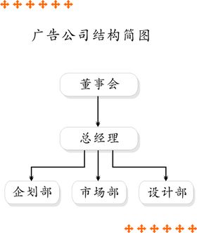 广告公司结构简图