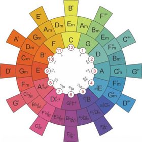 钟表乐理5度圈