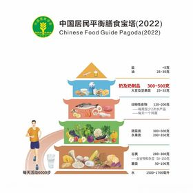 中国国民平衡膳食宝塔2022版