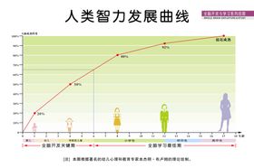 人类智力发展曲线