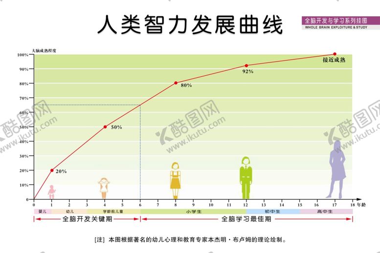 编号：42429009231819231703【酷图网】源文件下载-人类智力发展曲线