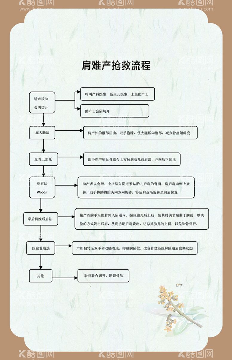 编号：57330111120628284891【酷图网】源文件下载-肩难产抢救流程 