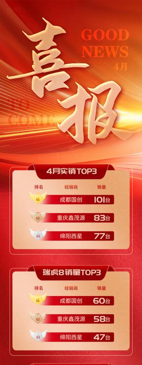 销量排名总结喜报