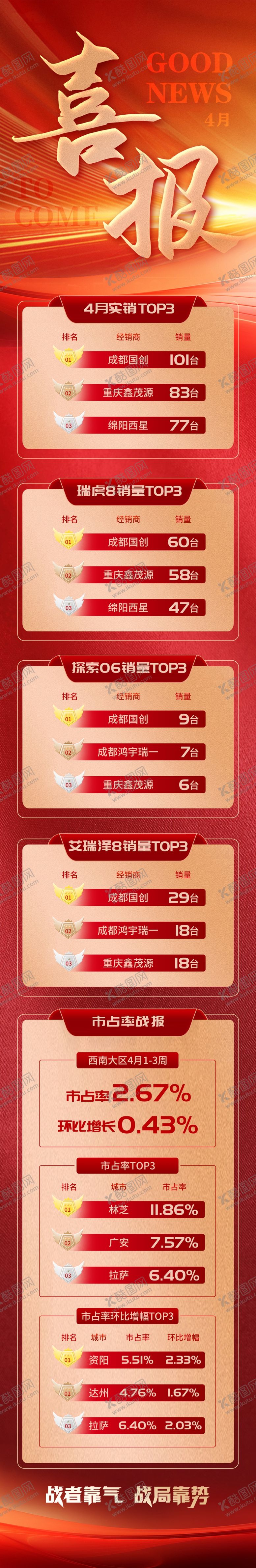 编号：72792012181949547148【酷图网】源文件下载-销量排名总结喜报