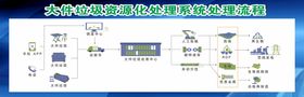 大件垃圾资源化处理系统处理流程