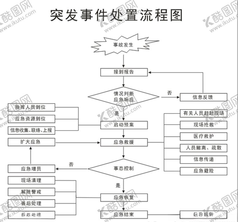编号：81085005101311041423【酷图网】源文件下载-突发事件处置流程图