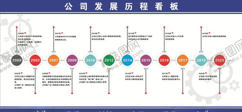 编号：36638209290434448920【酷图网】源文件下载-公司发展历程展板公司时间轴
