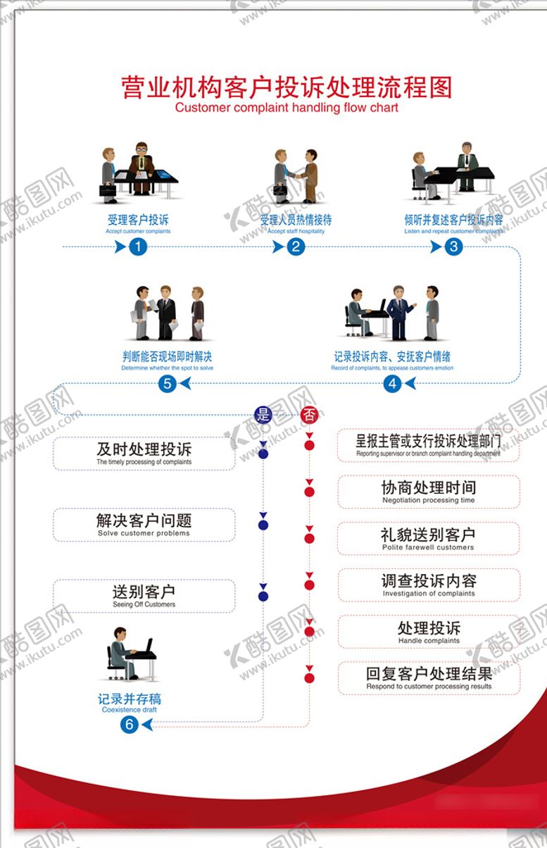 编号：28576605161334237234【酷图网】源文件下载-营业机构客户投诉处理流程图