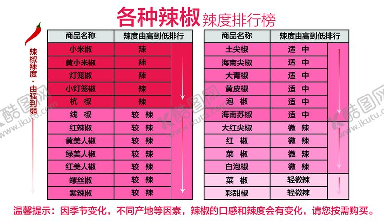 编号：36820909191843112678【酷图网】源文件下载-辣椒辣度排行