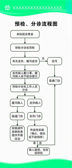 门诊预检流程图