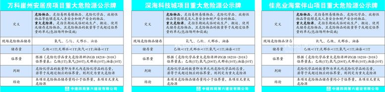 编号：97382609152245048514【酷图网】源文件下载-重大危险源公示牌