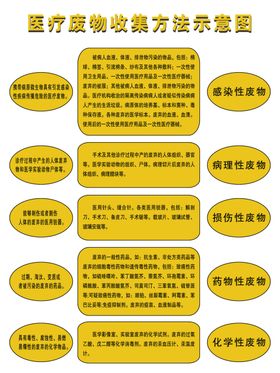 医疗废物收集方法示意图