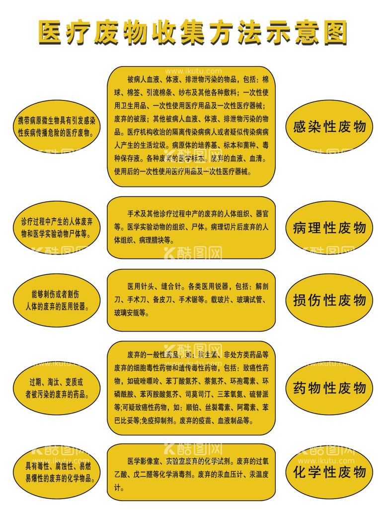 编号：91007603081120024403【酷图网】源文件下载-医疗废物收集方法示意图