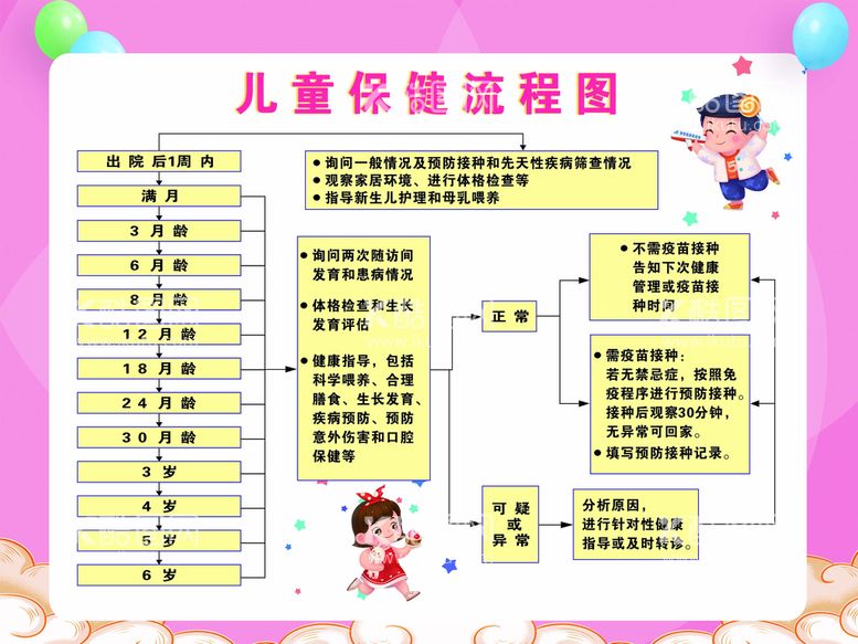 编号：84935410220002524960【酷图网】源文件下载-儿童保健流程图