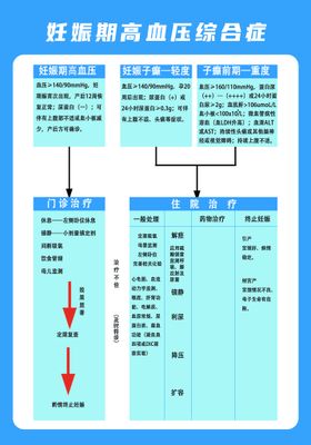 妊娠期高血压综合症抢救流程图贴纸