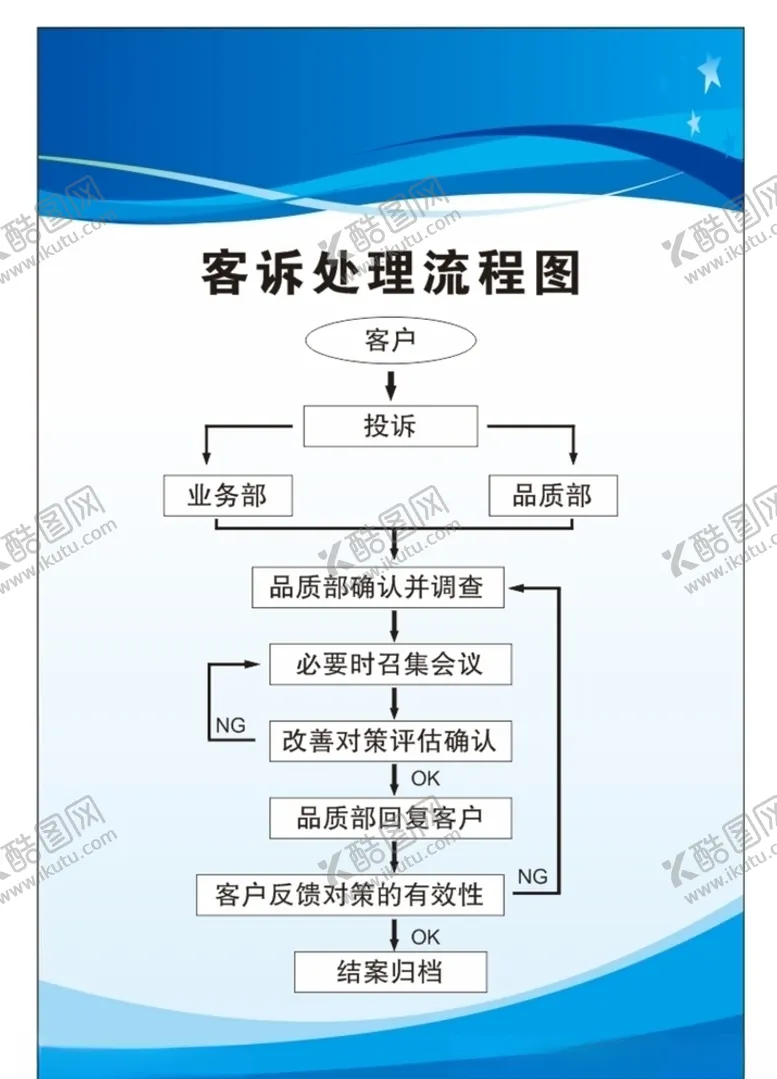 编号：10734709121813388930【酷图网】源文件下载-客诉处理流程图