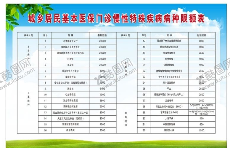 编号：80972210190736351863【酷图网】源文件下载-医保门诊慢性特殊疾病病种限额表