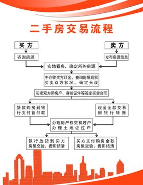二手房交易流程展板