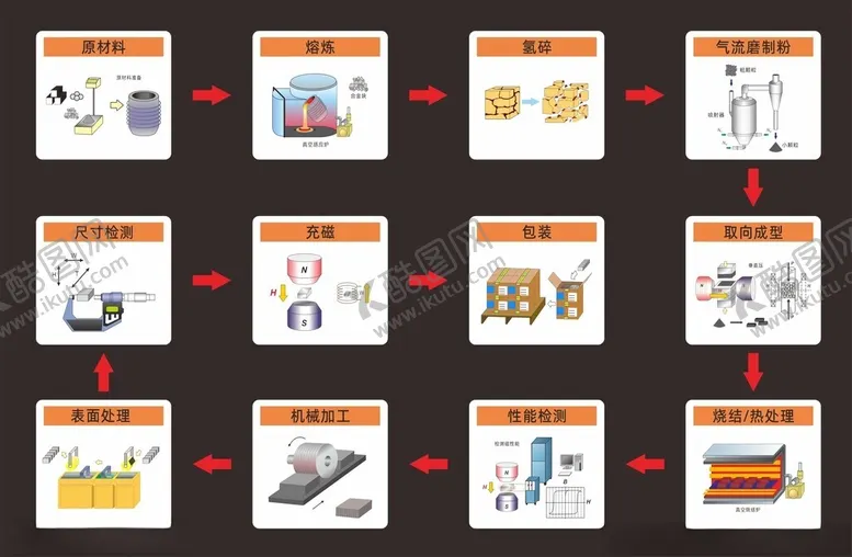 编号：24335912052045187405【酷图网】源文件下载-磁铁工艺流程