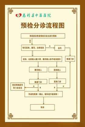 预检分诊工作流程图