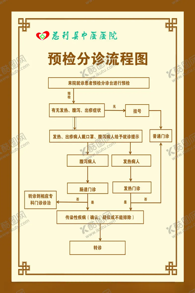 编号：42757401230705427760【酷图网】源文件下载-中医预检分诊流程图