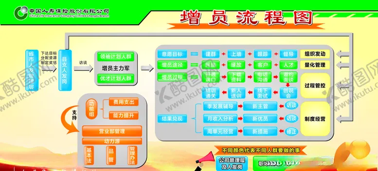 编号：32307206280937066554【酷图网】源文件下载-人寿增员流程图