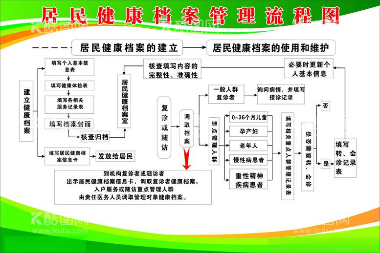 编号：27182312200916541887【酷图网】源文件下载-居民健康档案管理流程图