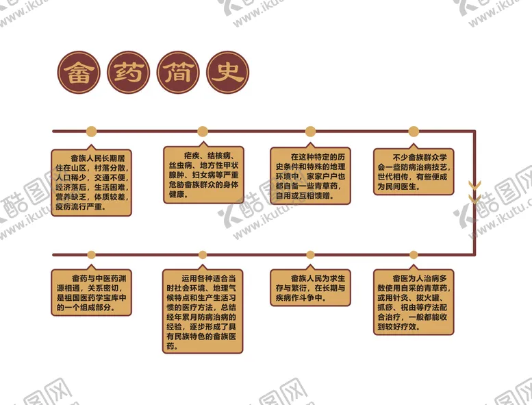 编号：55943101311433448643【酷图网】源文件下载-畲药简史文化墙