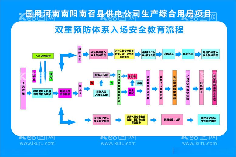 编号：27952912160945254034【酷图网】源文件下载-双重预防体系入场安全教育流程