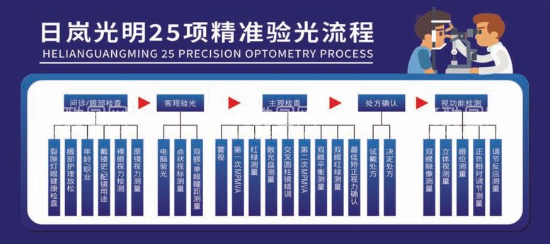 编号：61802312031611282410【酷图网】源文件下载-日岚光明25项精准验光流程