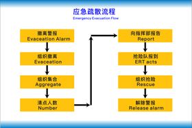 应急疏散流程