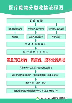 医疗废物分类收集流程