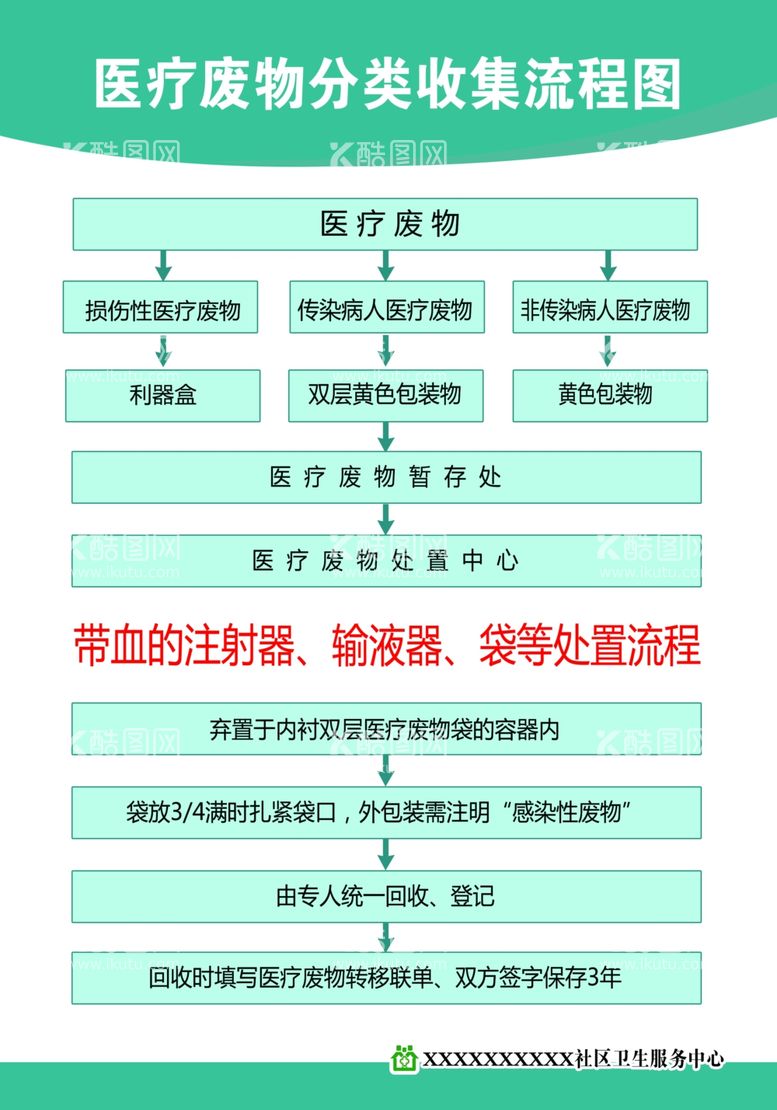 编号：79670411280743582656【酷图网】源文件下载-医疗废物分类收集流程