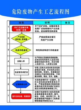 危险废物产生工艺流程