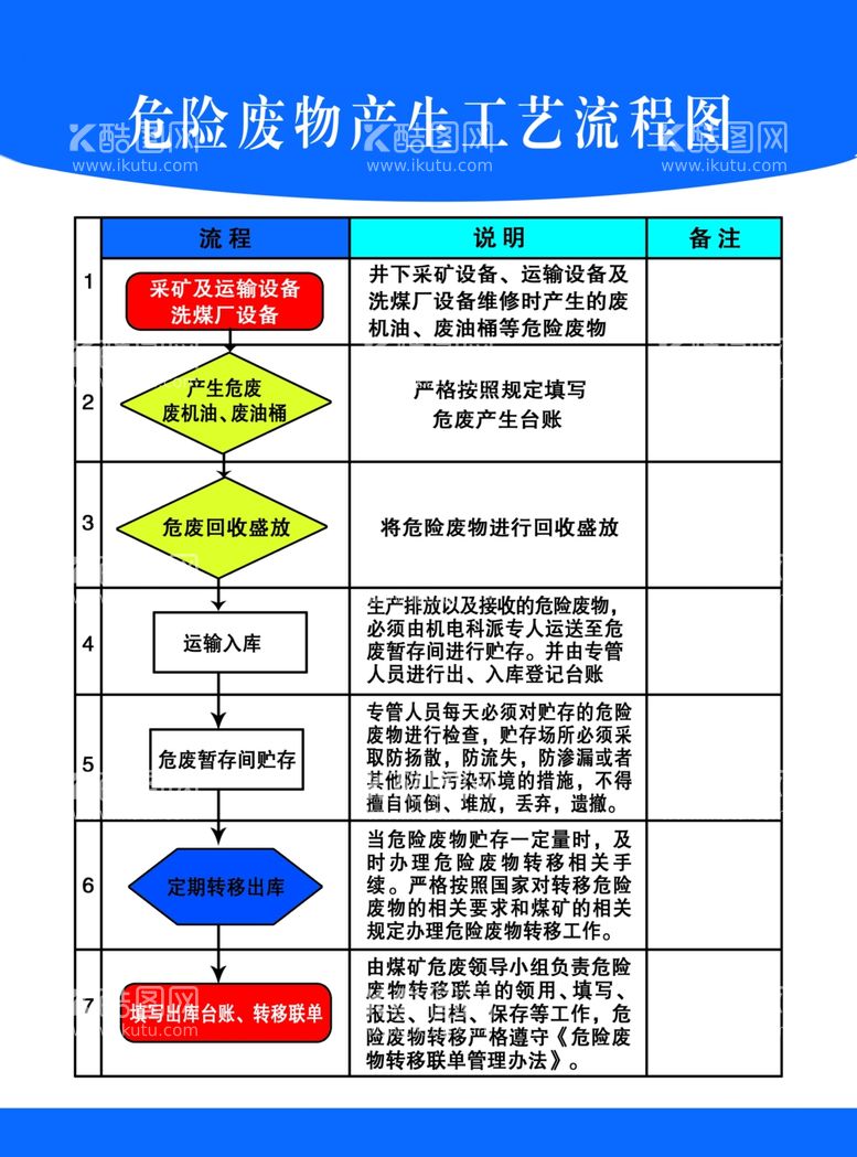 编号：66530302252314447713【酷图网】源文件下载-危险废物产生工艺流程