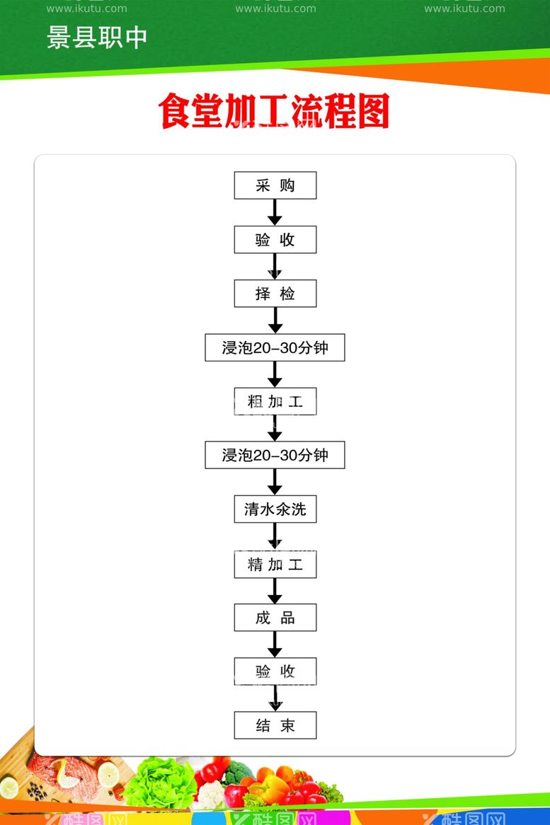 编号：93272112200119395453【酷图网】源文件下载-食堂加工流程图