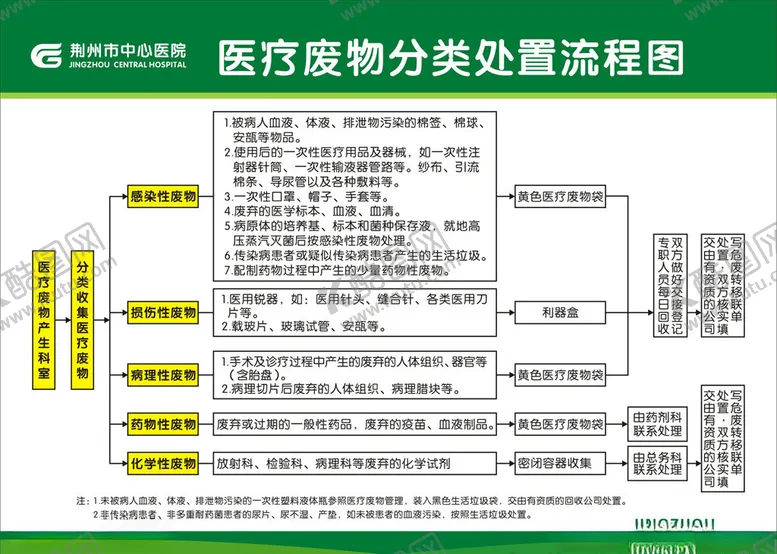 编号：47933706290632038563【酷图网】源文件下载-医疗废物分类处置流程图