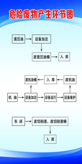 危险废物产生环节图