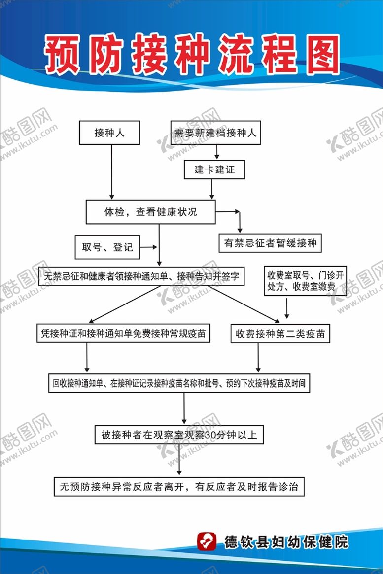 编号：87221611120438252386【酷图网】源文件下载-预防接种流程图