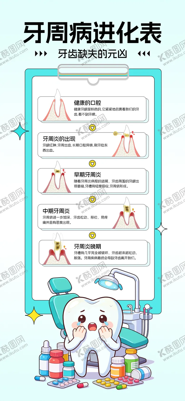 编号：43632104111450138198【酷图网】源文件下载-口腔科普牙周病进化表