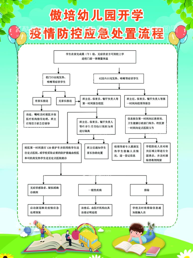 编号：97012409282151427890【酷图网】源文件下载-幼儿园应急处置流程