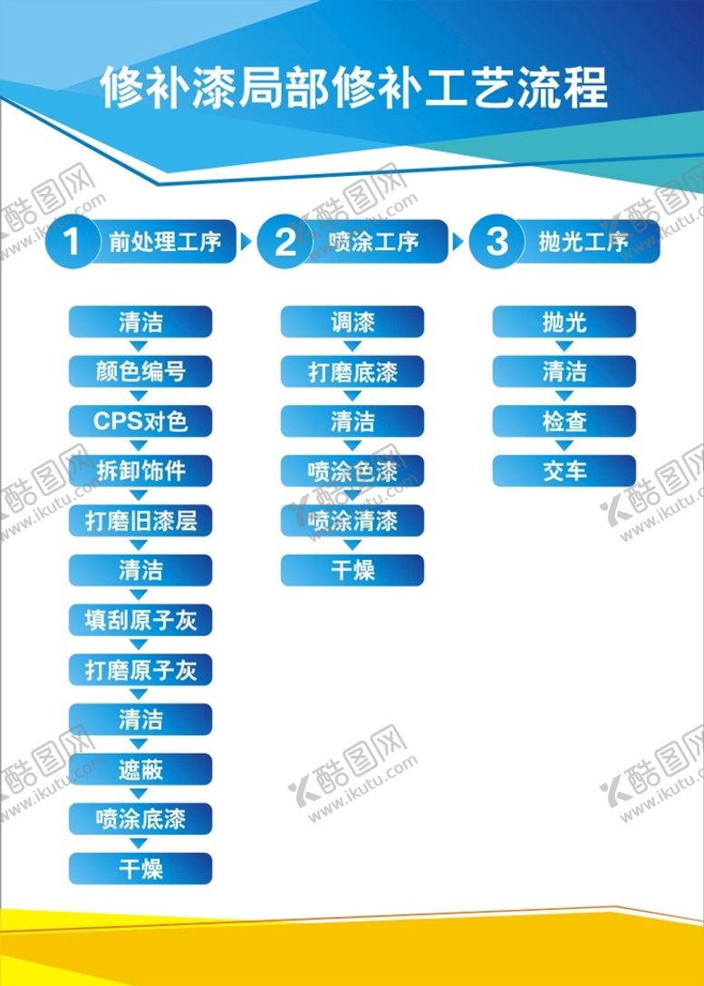 编号：86061911210503339319【酷图网】源文件下载-售后修补漆局部工艺流程展板