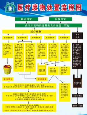 医疗废物处置流程图