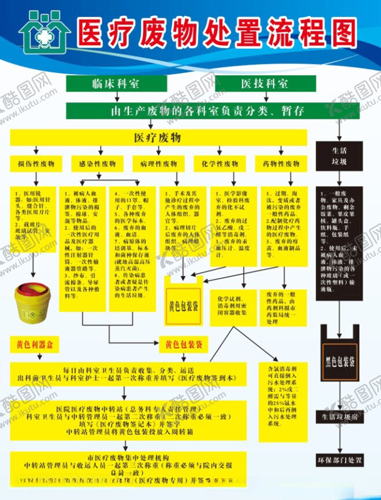 编号：74733002220331533278【酷图网】源文件下载-医疗废物处置流程图