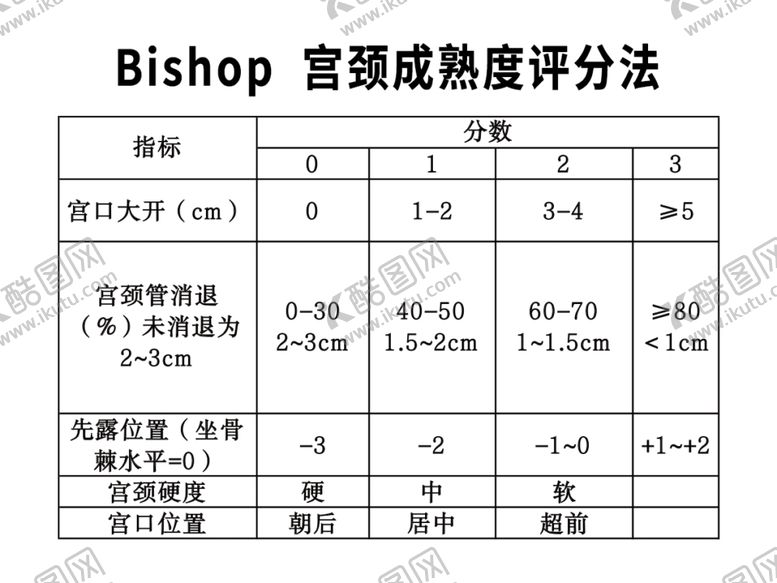 编号：94901605130606325955【酷图网】源文件下载-Bishop宫颈成熟度评分法