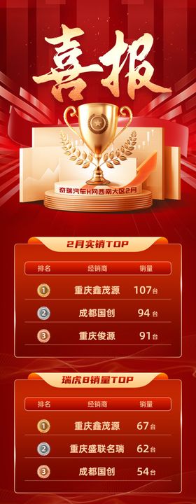 销量成交排名喜报