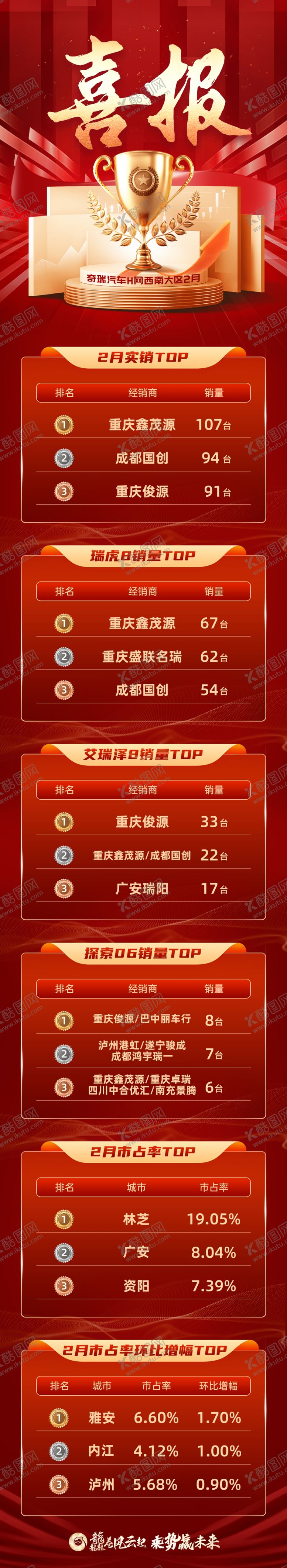 编号：57878104040104094609【酷图网】源文件下载-销量成交排名喜报